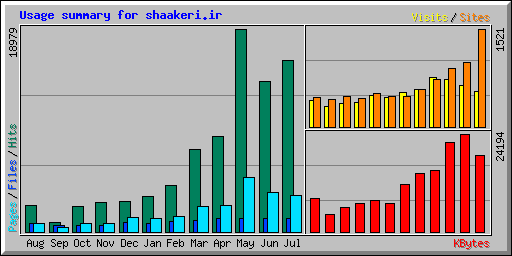 Usage summary for shaakeri.ir